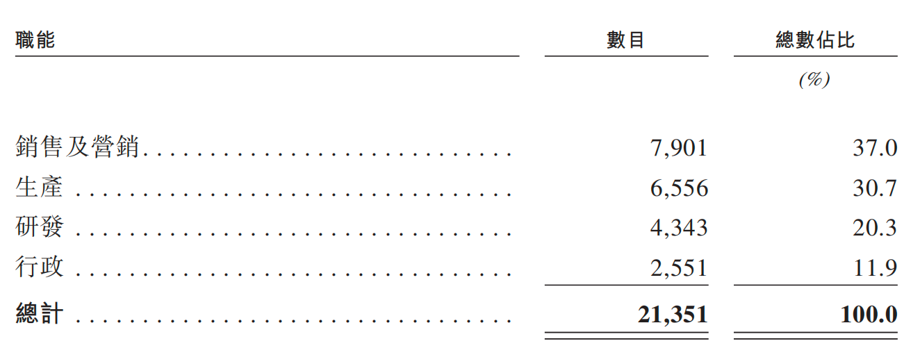 深圳手机巨头冲刺港交所！年入687亿销量全球第三(图10)