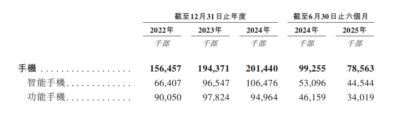 深圳手机巨头冲刺港交所！年入687亿销量全球第三(图9)