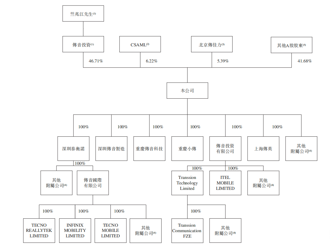 深圳手机巨头冲刺港交所！年入687亿销量全球第三(图13)