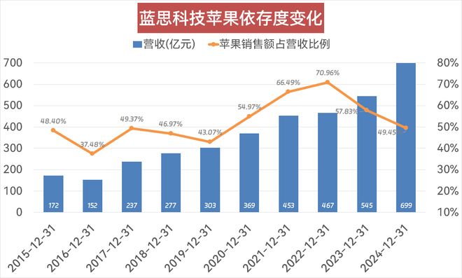 “玻璃女王”欲拿下英伟达入场券“追风口”的蓝思科技能否彻底摆脱苹果“依赖症”？(图3)