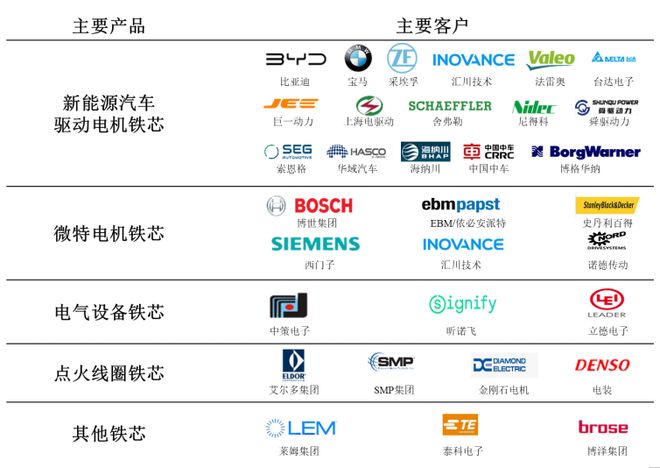 华新精科：精密冲压铁芯头部企业多赛道共振长期发展可期(图2)