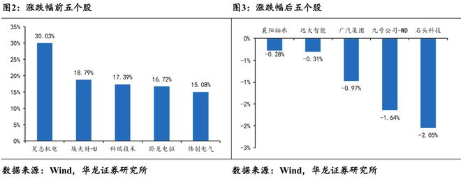 【华龙机器人】周报:优必选或将A+H上市云深处正式启动IPO(图2)