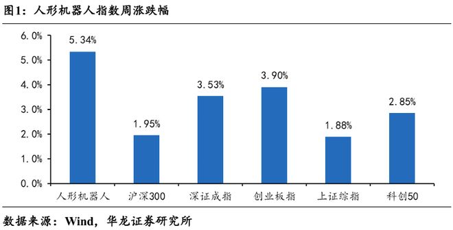【华龙机器人】周报:优必选或将A+H上市云深处正式启动IPO(图1)