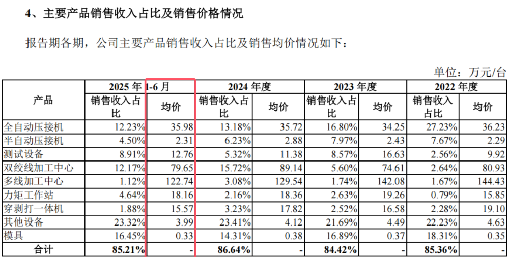 海昌智能IPO:发出商品占比(图4)