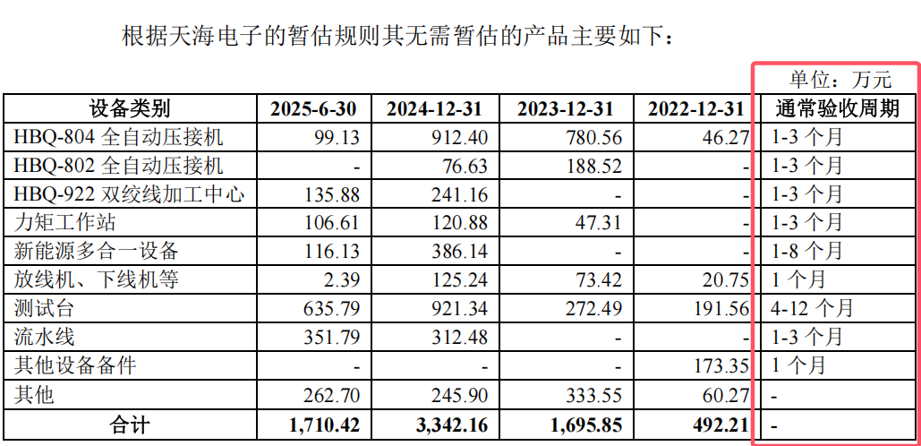 海昌智能IPO:发出商品占比(图2)