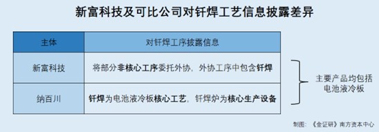 新富科技：募资补流遭“两连问”后剔除扩产项目部分设备拟购置数量上演信披疑云(图2)