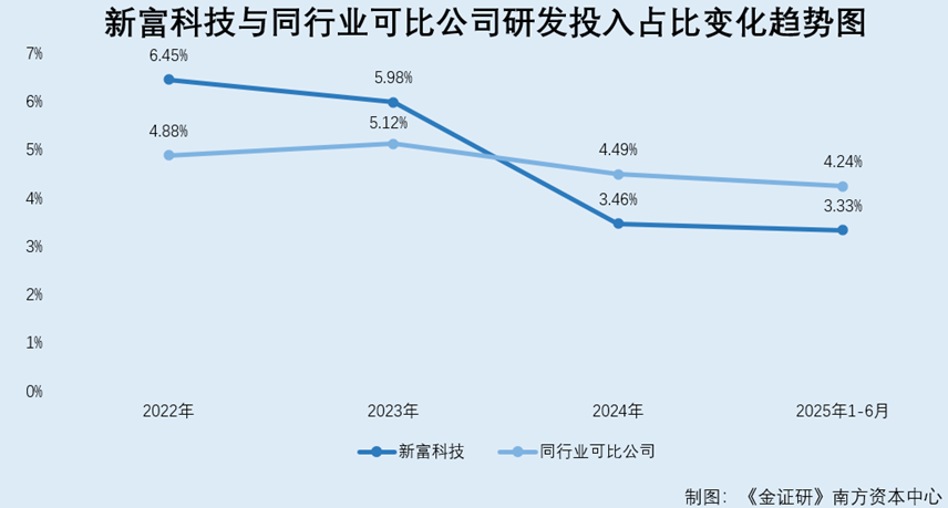 新富科技：募资补流遭“两连问”后剔除扩产项目部分设备拟购置数量上演信披疑云(图1)