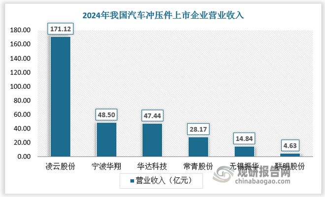 中国汽车冲压件行业现状深度研究与发展前景报告(2025-2032年)(图4)