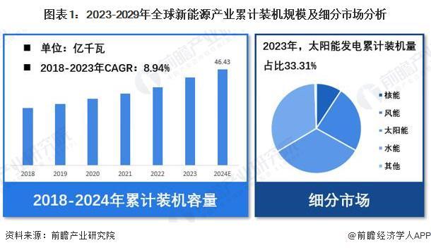 【新能源】行业市场规模：2024年全球新能源行业累积装机规模达4643亿千瓦太阳能发电占比3331%(图1)
