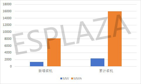 重磅！2024年34个长时储能项目并网投运新增装机容量近10GWh(图1)