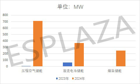重磅！2024年34个长时储能项目并网投运新增装机容量近10GWh(图3)