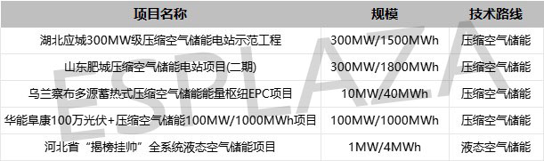 重磅！2024年34个长时储能项目并网投运新增装机容量近10GWh(图4)