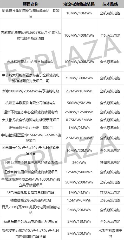 重磅！2024年34个长时储能项目并网投运新增装机容量近10GWh(图5)