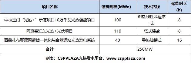 重磅！2024年34个长时储能项目并网投运新增装机容量近10GWh(图6)