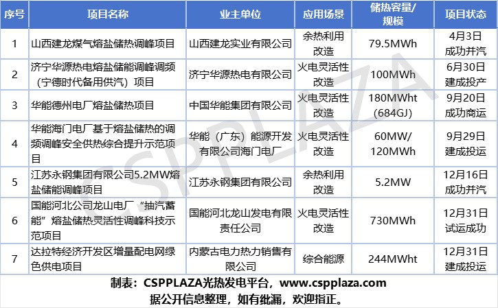 重磅！2024年34个长时储能项目并网投运新增装机容量近10GWh(图7)