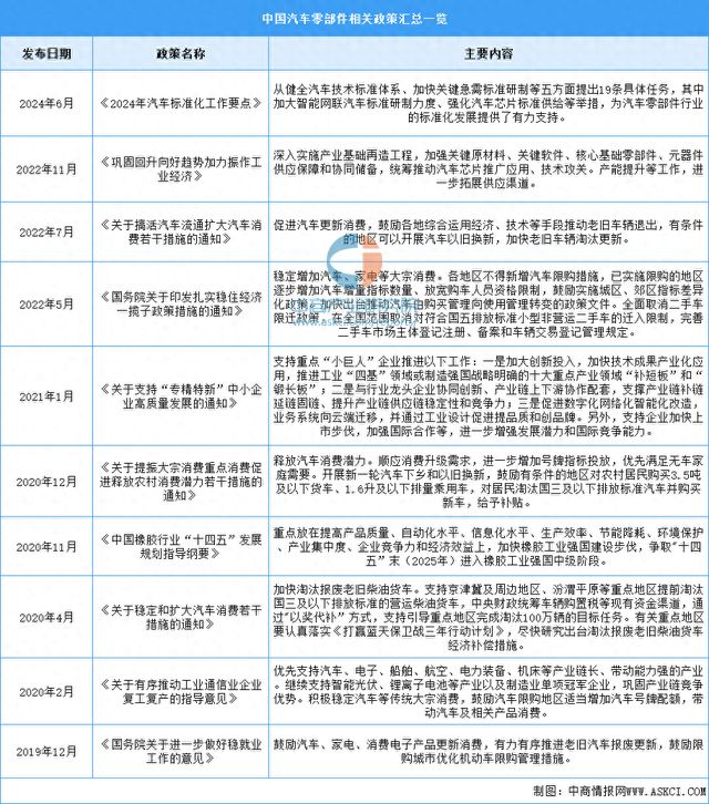 2024年中国汽车零部件行业最新政策汇总一览(图1)