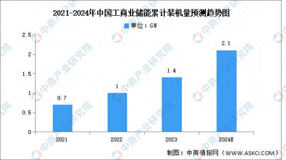 2024年中国工商业储能累计装机量及相关产品出货量预测分析(图1)