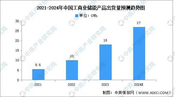 2024年中国工商业储能累计装机量及相关产品出货量预测分析(图2)