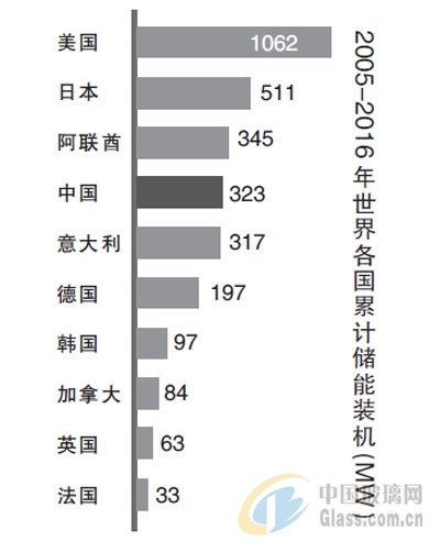 2024年中国储能市场装机将达到66GW(图1)