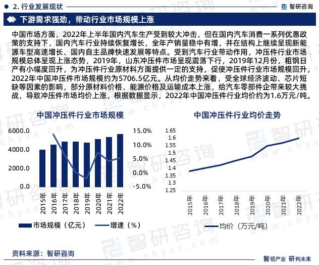 智研咨询—中国冲压件行业市场分析及发展前景预测报告（2023版）(图4)