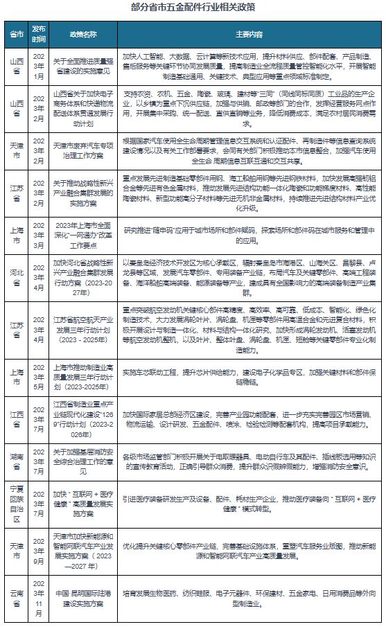 我国五金配件行业相关政策：进一步完善园区五金配件等配套机构(图2)